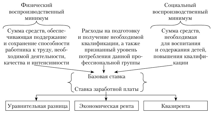 Дипломная работа: Установление заработной платы